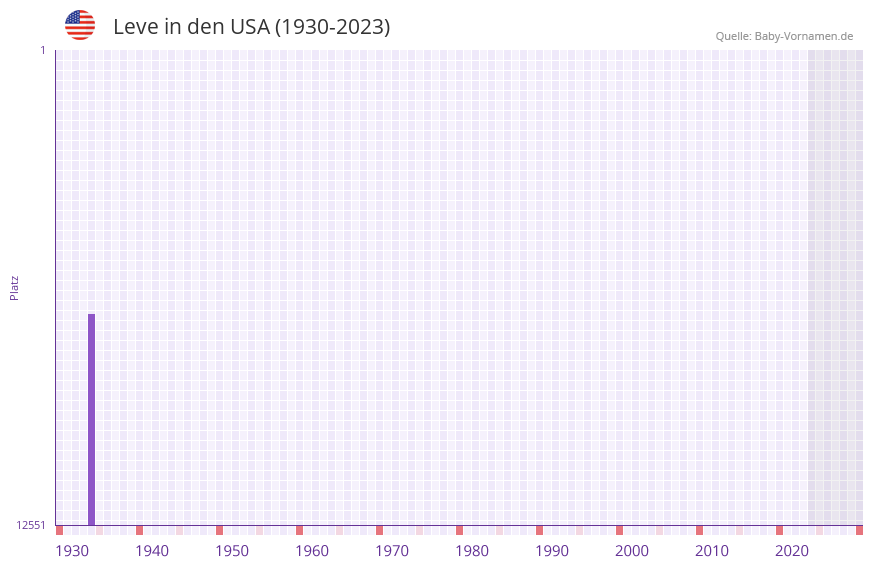 Leve in der Vornamen-Hitliste von den USA (1930-2023)