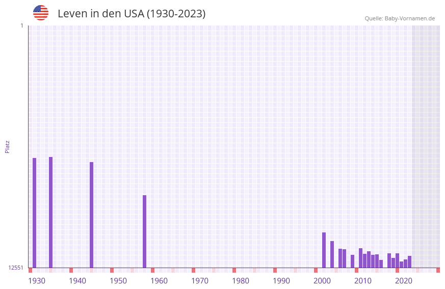 Leven in der Vornamen-Hitliste von den USA (1930-2023)