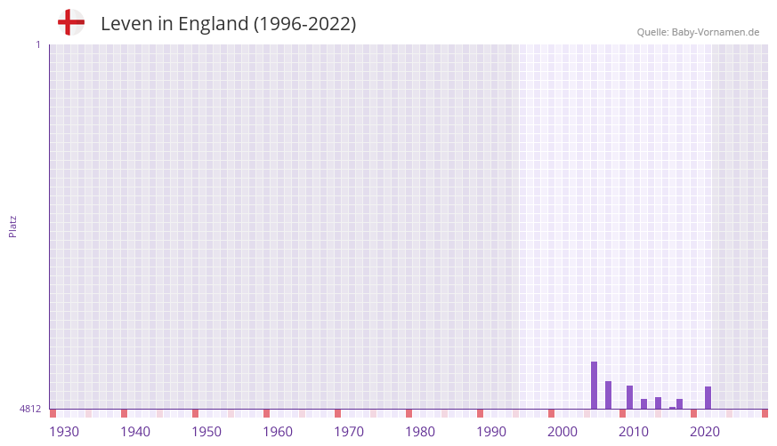 Leven in der Vornamen-Hitliste von England (1996-2022)
