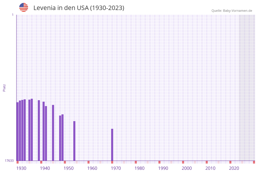 Levenia in der Vornamen-Hitliste von den USA (1930-2023)