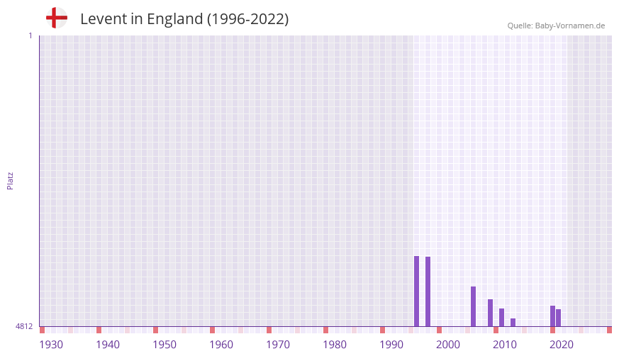 Levent in der Vornamen-Hitliste von England (1996-2022)