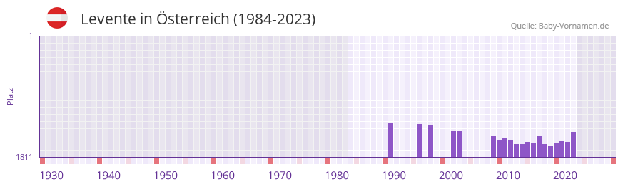 Levente in der Vornamen-Hitliste von sterreich (1984-2023)