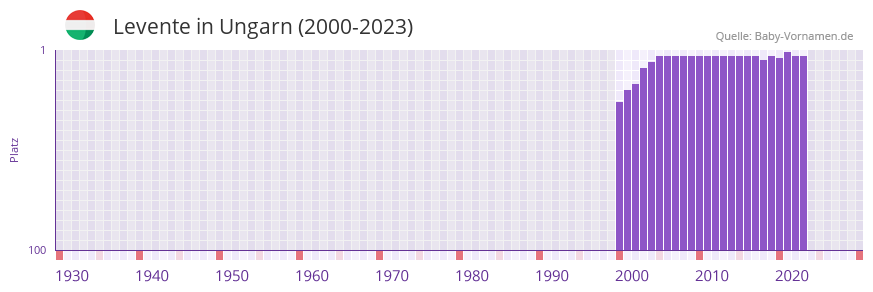 Levente in der Vornamen-Hitliste von Ungarn (2000-2023)