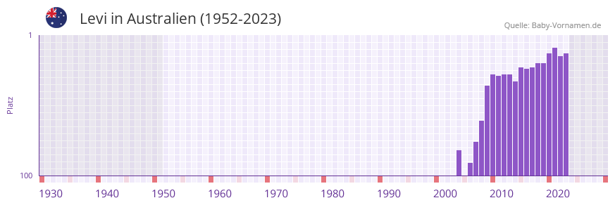 Levi in der Vornamen-Hitliste von Australien (1952-2023)