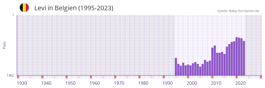 Levi in der Vornamen-Hitliste von Belgien (1995-2023)