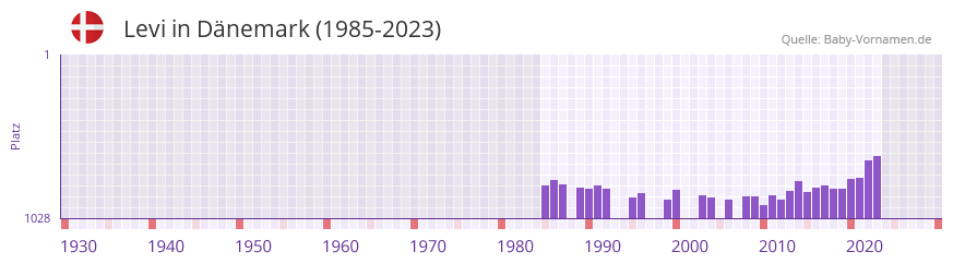 Levi in der Vornamen-Hitliste von Dnemark (1985-2023)