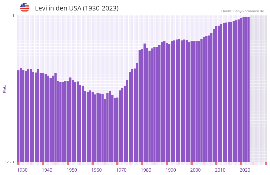 Levi in der Vornamen-Hitliste von den USA (1930-2023)