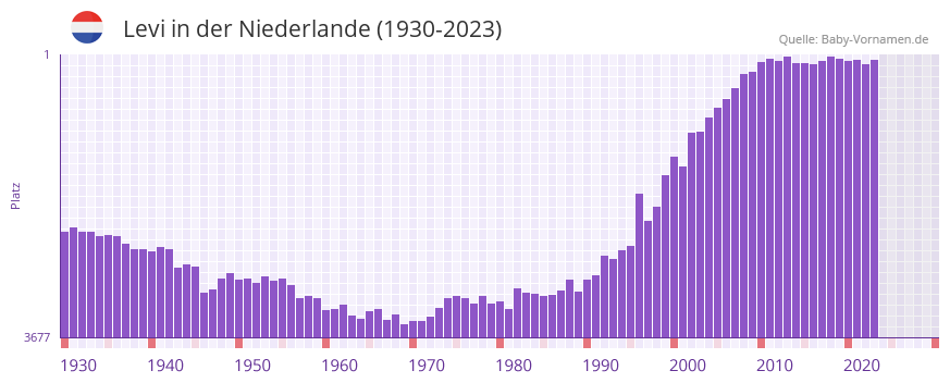Levi in der Vornamen-Hitliste von der Niederlande (1930-2023)