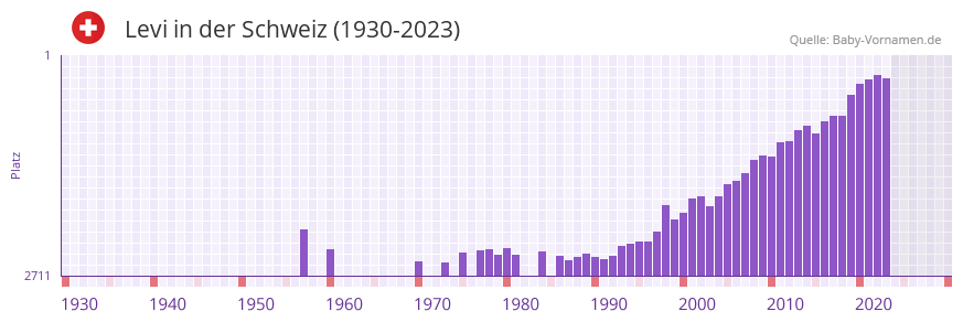 Levi in der Vornamen-Hitliste von der Schweiz (1930-2023)