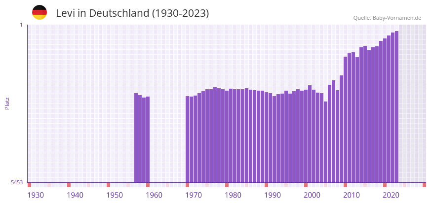 Levi in der Vornamen-Hitliste von Deutschland (1930-2023)
