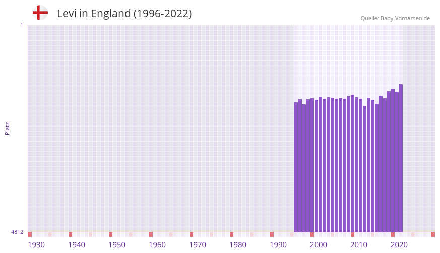 Levi in der Vornamen-Hitliste von England (1996-2022)