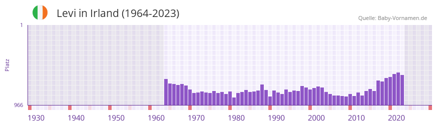 Levi in der Vornamen-Hitliste von Irland (1964-2023)