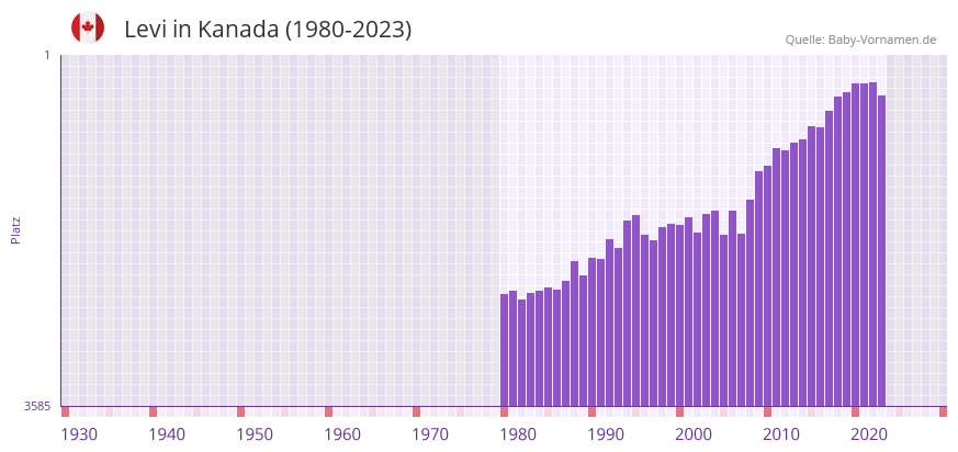 Levi in der Vornamen-Hitliste von Kanada (1980-2023)