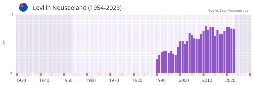 Levi in der Vornamen-Hitliste von Neuseeland (1954-2023)