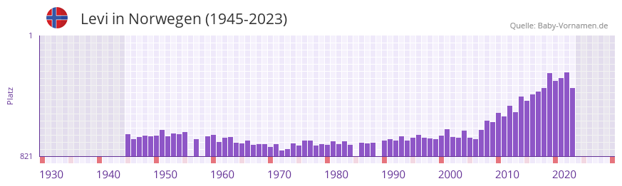 Levi in der Vornamen-Hitliste von Norwegen (1945-2023)