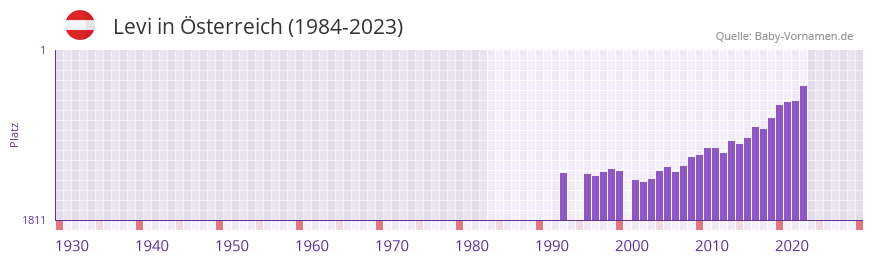 Levi in der Vornamen-Hitliste von sterreich (1984-2023)