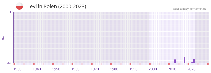 Levi in der Vornamen-Hitliste von Polen (2000-2023)