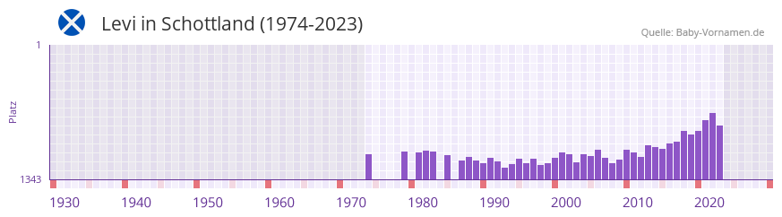 Levi in der Vornamen-Hitliste von Schottland (1974-2023)
