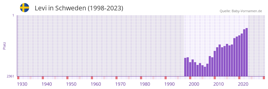 Levi in der Vornamen-Hitliste von Schweden (1998-2023)
