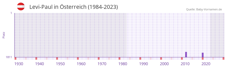 Levi-Paul in der Vornamen-Hitliste von Österreich (1984-2023) Levi-Paul in der Vornamen-Hitliste von Österreich (1984-2023)