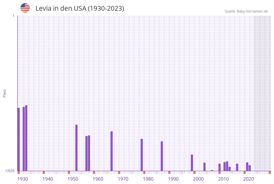 Levia in der Vornamen-Hitliste von den USA (1930-2023) Levia in der Vornamen-Hitliste von den USA (1930-2023)