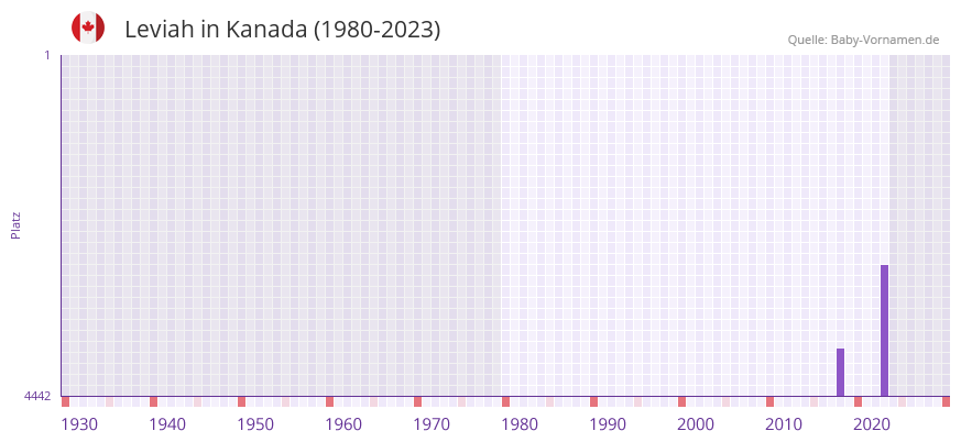 Leviah in der Vornamen-Hitliste von Kanada (1980-2023)