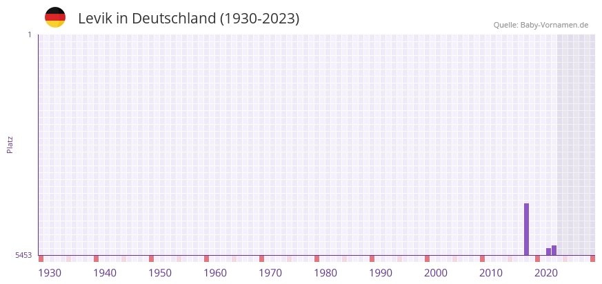 Levik in der Vornamen-Hitliste von Deutschland (1930-2023)