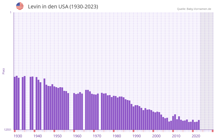 Levin in der Vornamen-Hitliste von den USA (1930-2023) Levin in der Vornamen-Hitliste von den USA (1930-2023)