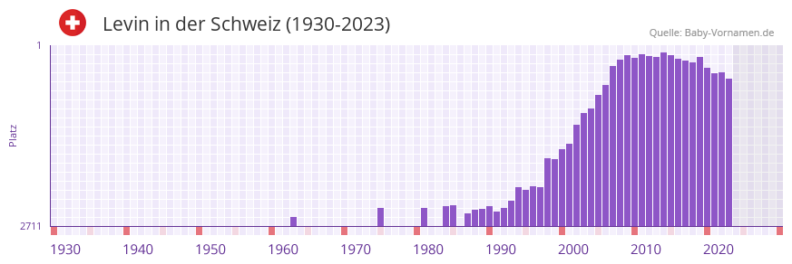 Levin in der Vornamen-Hitliste von der Schweiz (1930-2023) Levin in der Vornamen-Hitliste von der Schweiz (1930-2023)