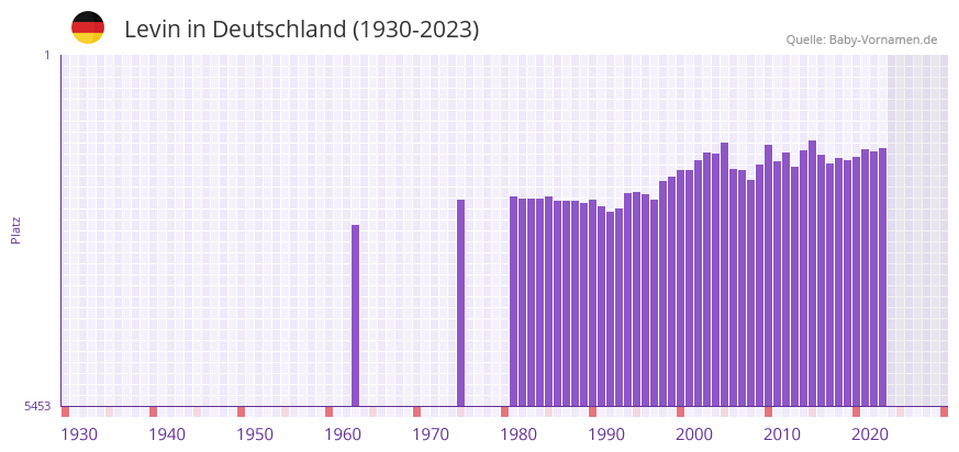 Levin in der Vornamen-Hitliste von Deutschland (1930-2023) Levin in der Vornamen-Hitliste von Deutschland (1930-2023)
