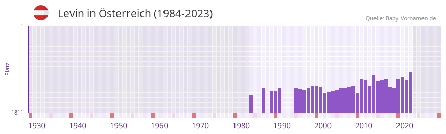 Levin in der Vornamen-Hitliste von Österreich (1984-2023) Levin in der Vornamen-Hitliste von Österreich (1984-2023)