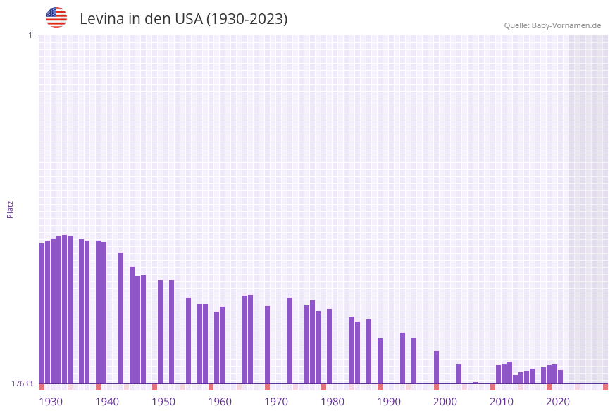 Levina in der Vornamen-Hitliste von den USA (1930-2023)