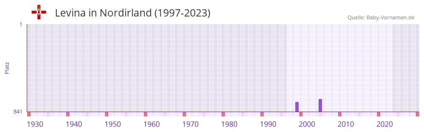 Levina in der Vornamen-Hitliste von Nordirland (1997-2023)