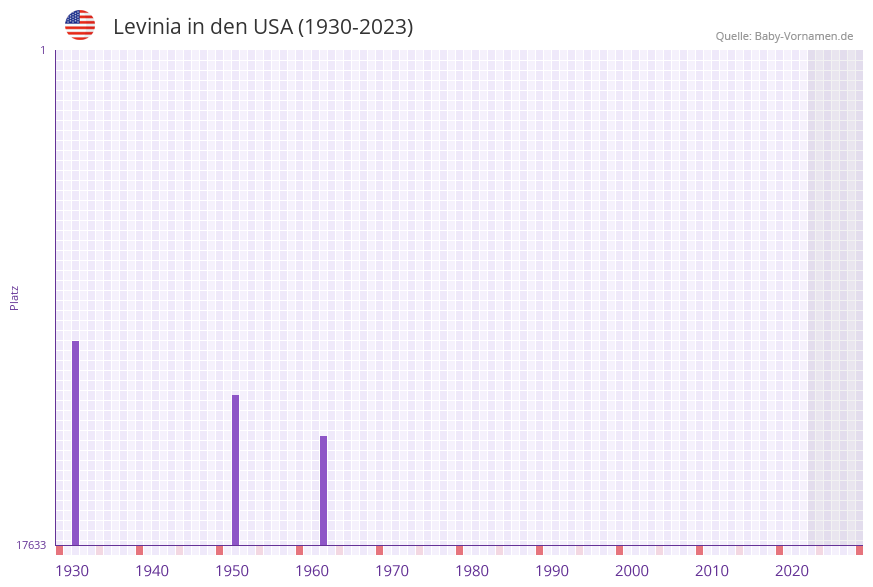 Levinia in der Vornamen-Hitliste von den USA (1930-2023) Levinia in der Vornamen-Hitliste von den USA (1930-2023)