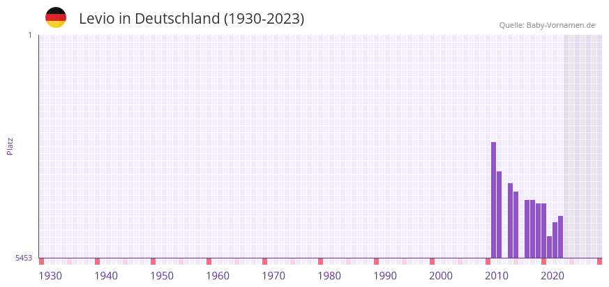Levio in der Vornamen-Hitliste von Deutschland (1930-2023)