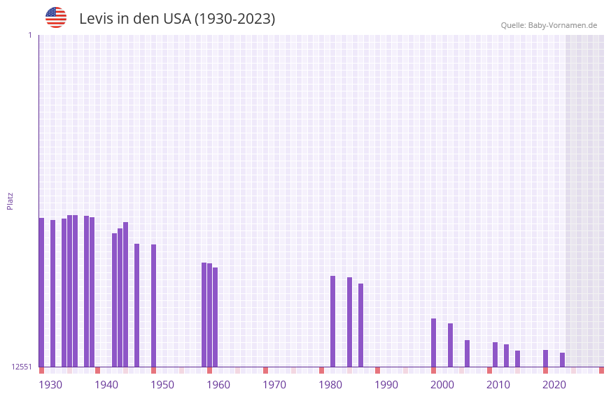 Levis in der Vornamen-Hitliste von den USA (1930-2023)