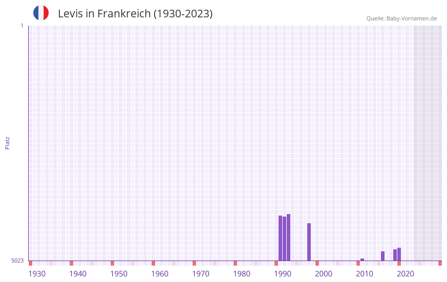 Levis in der Vornamen-Hitliste von Frankreich (1930-2023)