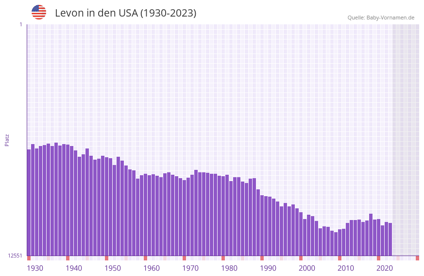 Levon in der Vornamen-Hitliste von den USA (1930-2023)