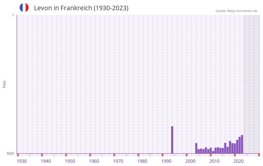 Levon in der Vornamen-Hitliste von Frankreich (1930-2023)