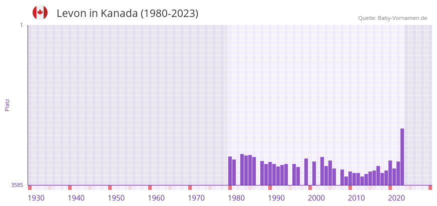Levon in der Vornamen-Hitliste von Kanada (1980-2023)