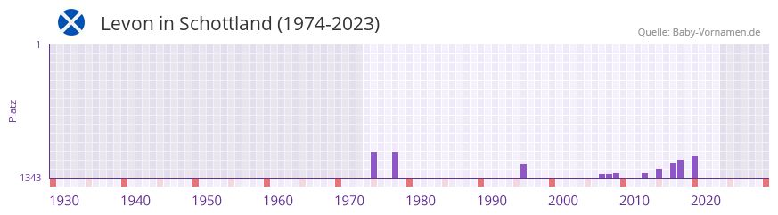 Levon in der Vornamen-Hitliste von Schottland (1974-2023)