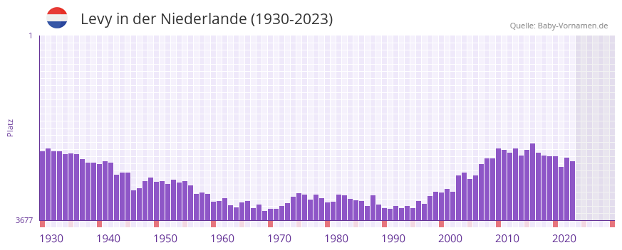 Levy in der Vornamen-Hitliste von der Niederlande (1930-2023)