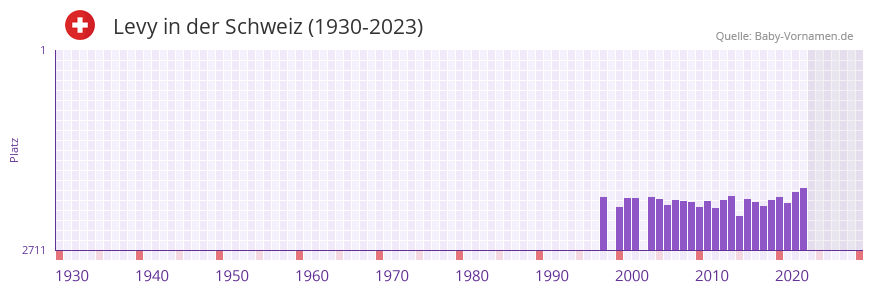 Levy in der Vornamen-Hitliste von der Schweiz (1930-2023)