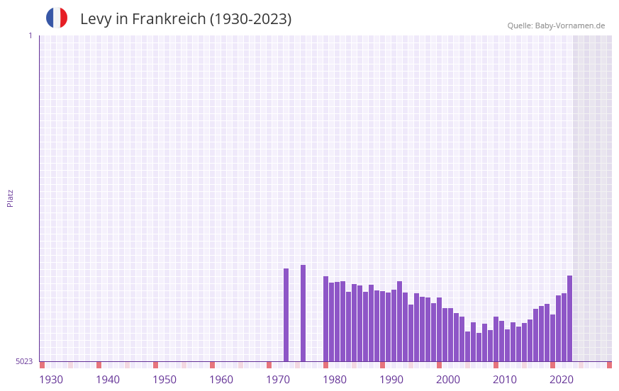 Levy in der Vornamen-Hitliste von Frankreich (1930-2023)
