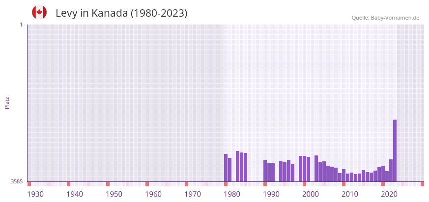 Levy in der Vornamen-Hitliste von Kanada (1980-2023)