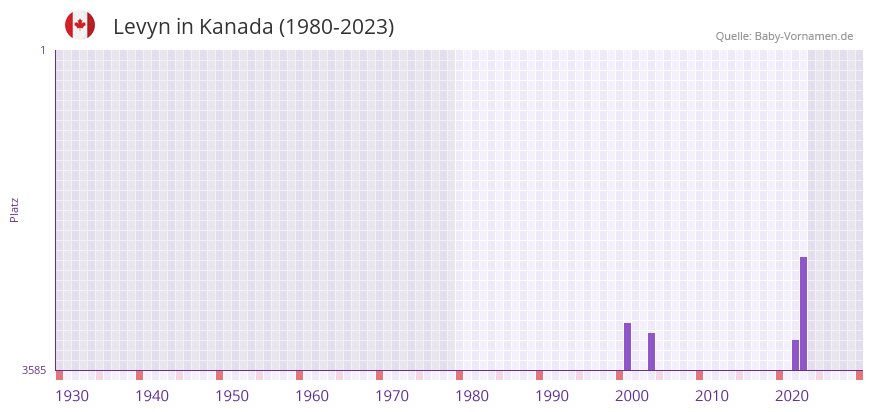 Levyn in der Vornamen-Hitliste von Kanada (1980-2023)