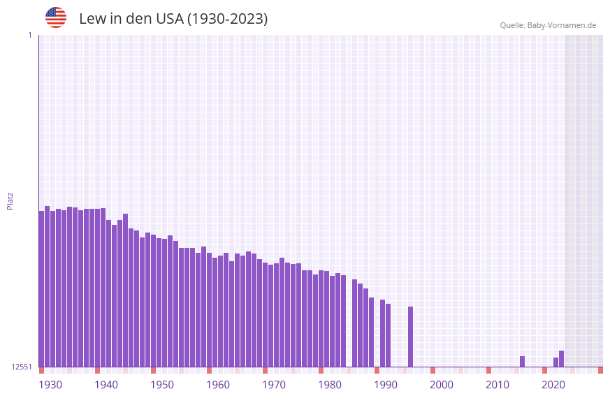 Lew in der Vornamen-Hitliste von den USA (1930-2023)