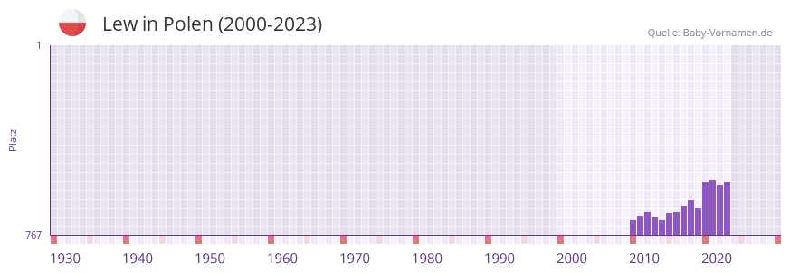 Lew in der Vornamen-Hitliste von Polen (2000-2023)