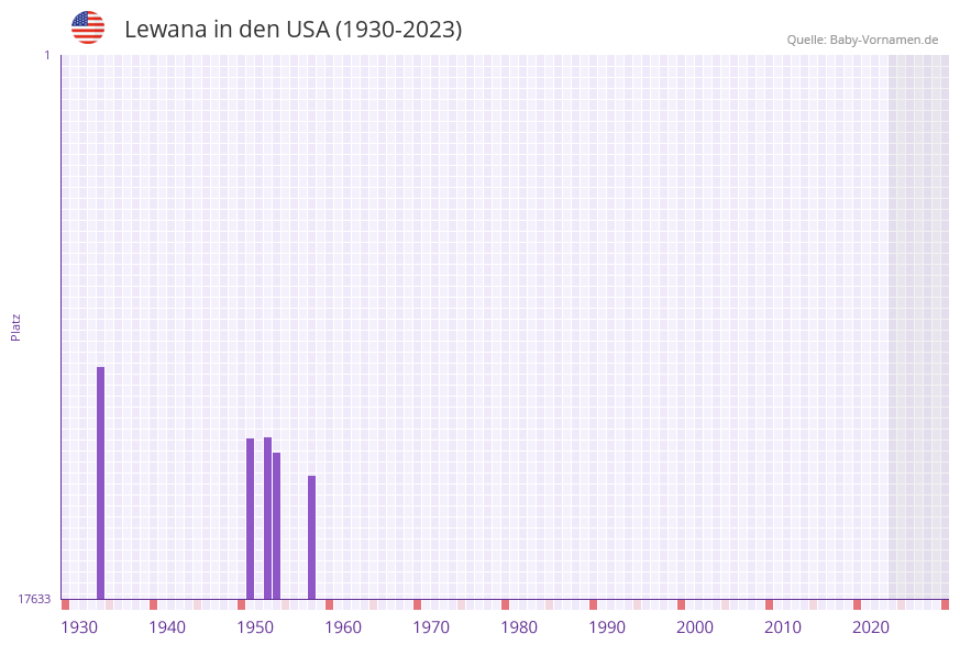 Lewana in der Vornamen-Hitliste von den USA (1930-2023) Lewana in der Vornamen-Hitliste von den USA (1930-2023)