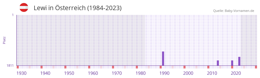 Lewi in der Vornamen-Hitliste von sterreich (1984-2023)